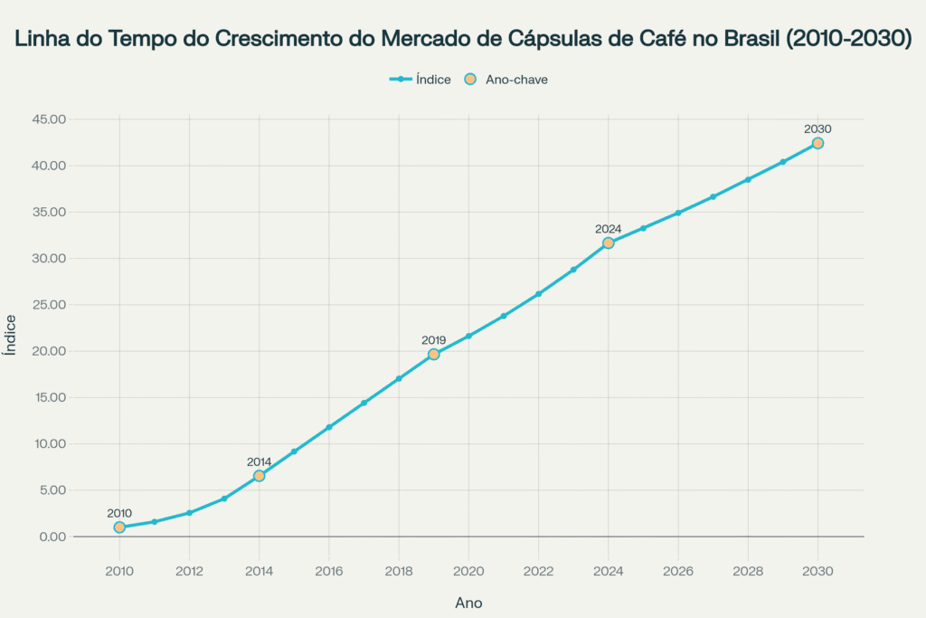 image-1-1024x683 Cápsulas de Café: Impacto Econômico no Mercado Tradicional de Café