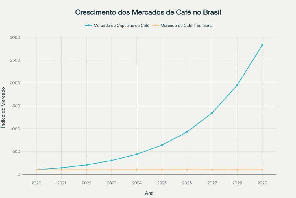 image-1024x683 Cápsulas de Café: Impacto Econômico no Mercado Tradicional de Café