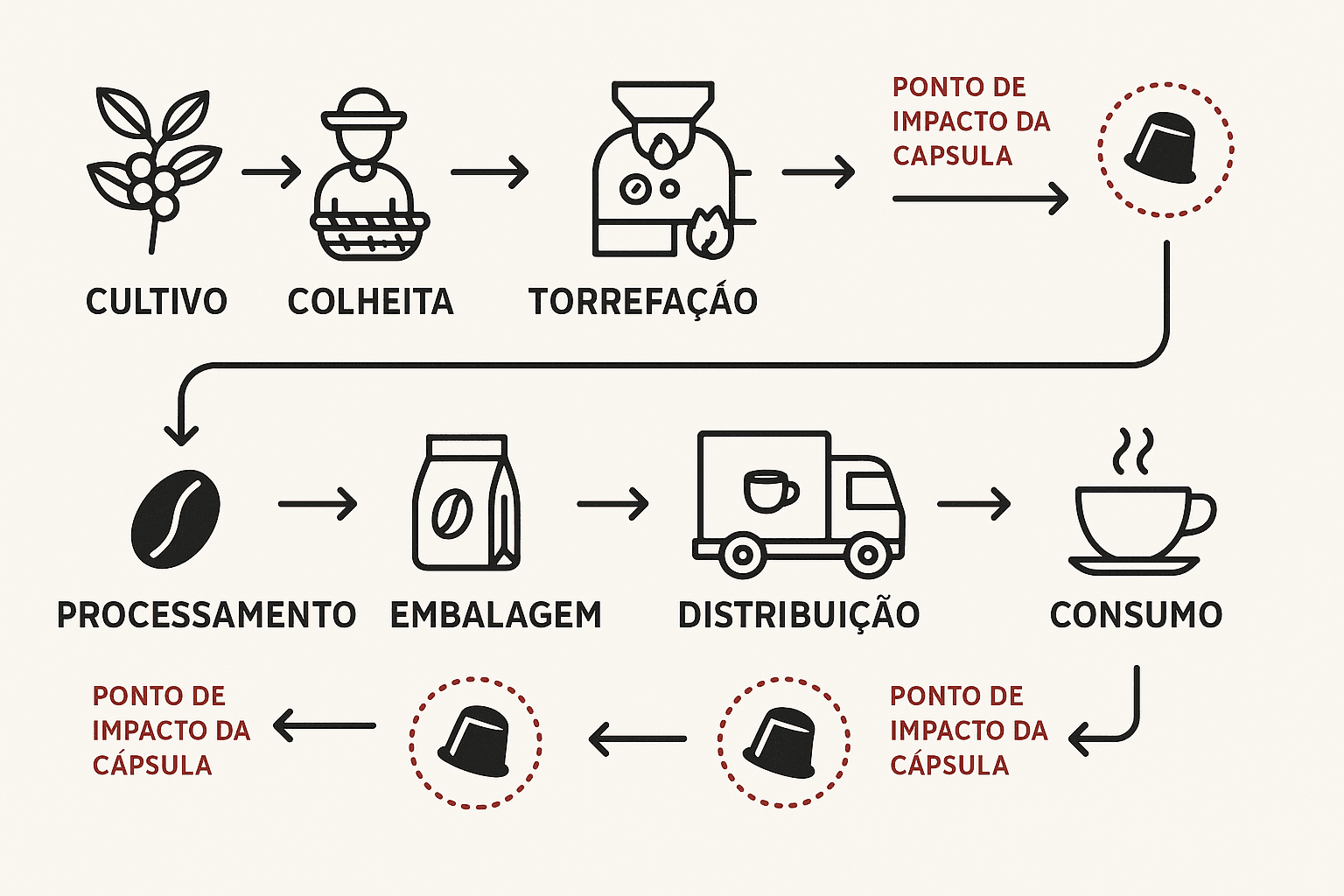 image-3 Cápsulas de Café: Impacto Econômico no Mercado Tradicional de Café