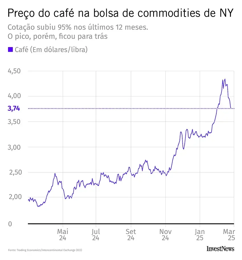Preços do Café em Alta: Análise Completa dos Fatores por Trás da Escalada Histórica no Brasil